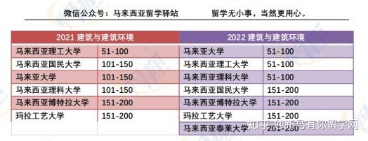 這樣看才更懂，內附對照分析圖，馬來西亞留學院校2022QS世界大學學科排名分析來啦！(圖6)