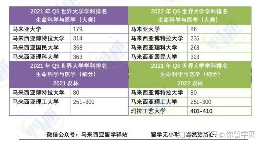 這樣看才更懂，內附對照分析圖，馬來西亞留學院校2022QS世界大學學科排名分析來啦！(圖9)