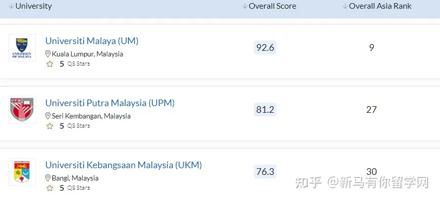 2023QS亞洲大學排名發布，馬來西亞這所高校沖進亞洲TOP50放出什么信號？(圖3)