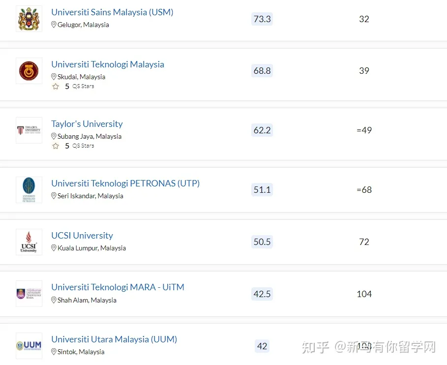 2023QS亞洲大學排名發布，馬來西亞這所高校沖進亞洲TOP50放出什么信號？(圖4)